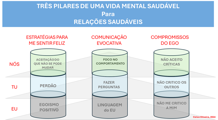 3 pilares de relações suadáveis